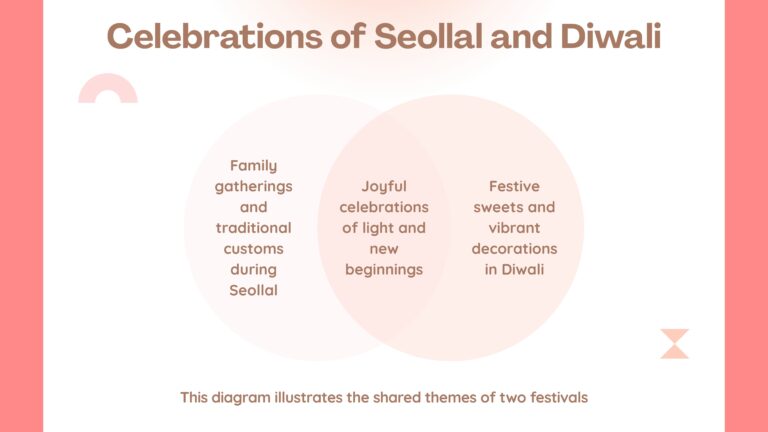 Week 2 Presentation - Seollal and Diwali_Nandani Singh-images-6